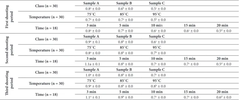 Table 5. Individual catechins content of Sample A of the first shooting period as a function of extraction temperature and time (mg/g dw).