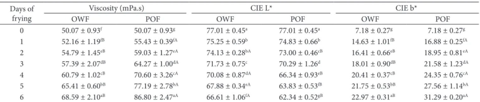 Table 3. Changes in viscosity and color (CIE L* and b* values) of soybean oil during oil-water mixed frying (DWF) and pure-oil frying (PDF).