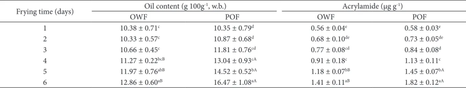 Table 5. Sensory attributes scores of chicken chops after oil-water mixed frying (DWF) and pure-oil frying (PDF).