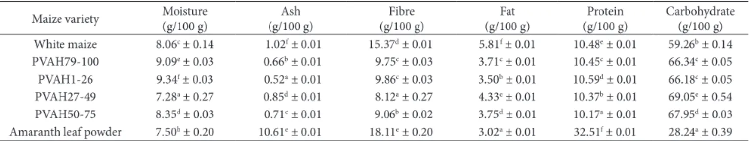 Table 1. Proximate composition of provitamin A-biofortified maize flour and Amaranth leaf powder (dry weight).
