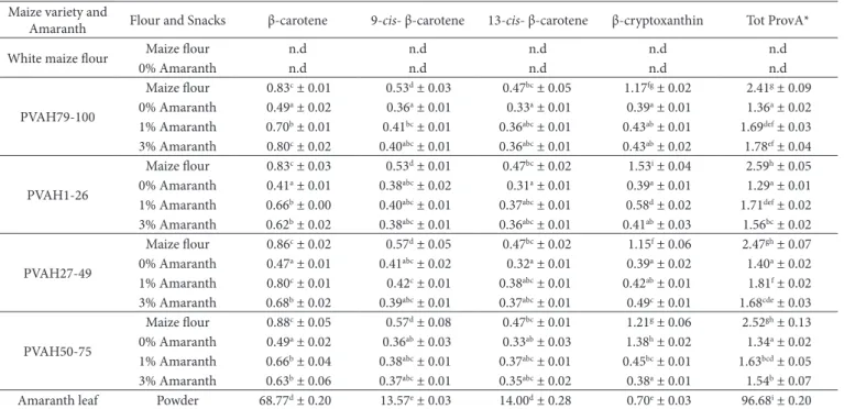 Table 5. Percentage of panellists who gave the different ratings for the evaluated sensory attributes (n=50).