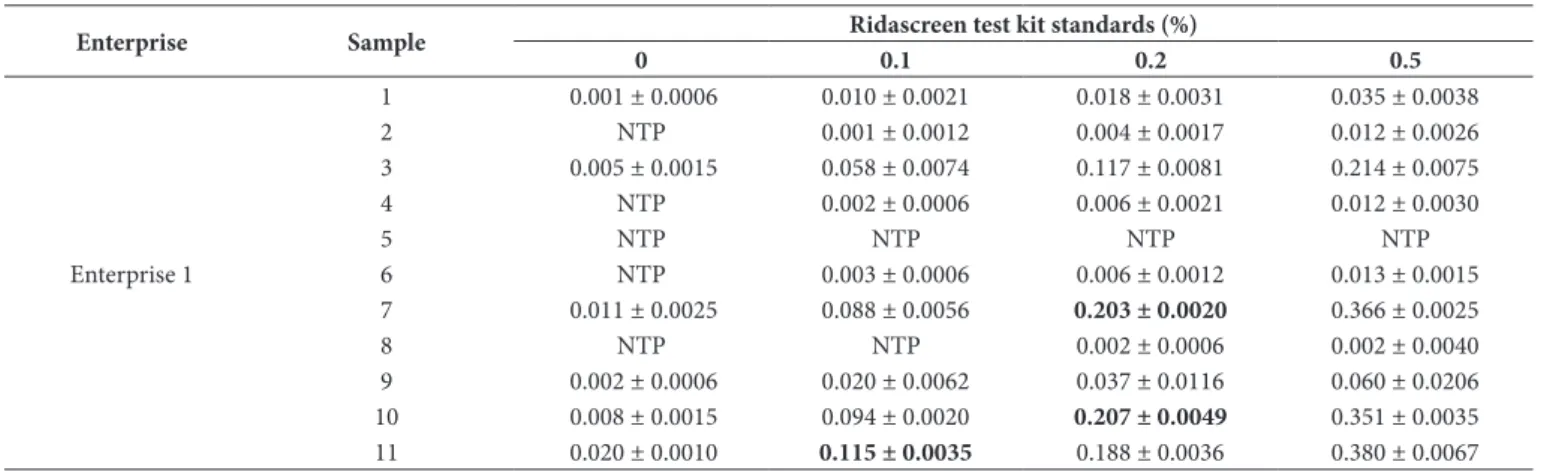 Table 1. The summary results of absorption values for raw meat ball sample collected from 13 different enterprises.