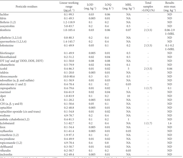 Table 1. Results of GC-µECD analysis of compounds in “PERA” orange samples.