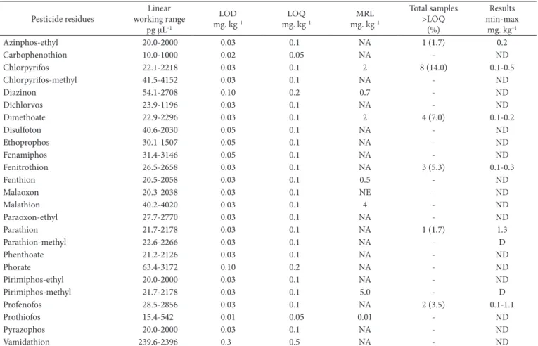 Table 2. Results of GC-FPD analysis of compounds in “PERA” orange samples.