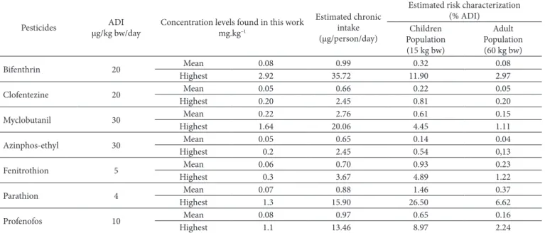 Table 3. Estimative chronic risk assessment for children and adult population of São Paulo City due to orange intake.