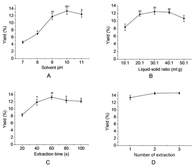 Table 1. Independent variables and their levels for BBD.