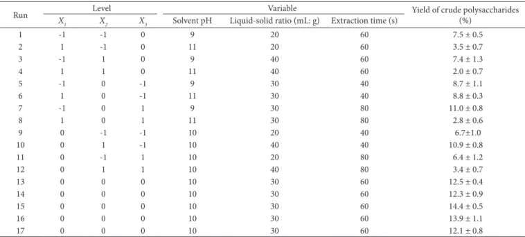 Table 2. BBD and experimental results.