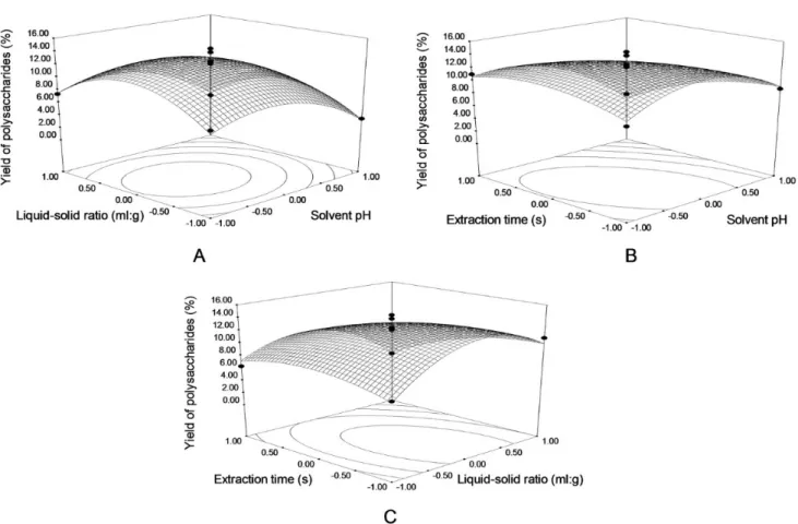 Table 3. Analysis of variance of experimental results of BBD.