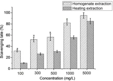 Figure 4. DPPH scavenging activity of Lentinus edodes crude  polysaccharides by two extraction methods