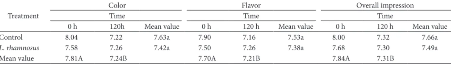 Table 3. Mean values of scores for color, flavor and overall impression of fruit salads, control and treated with L