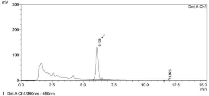 Figure 3. Chromatogram of fresh milk (0.73 μg L -1 ).