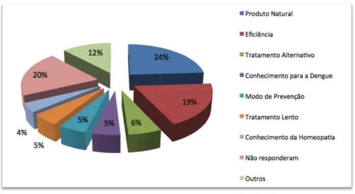 Gráfico 2. – Distribuição dos entrevistados quanto à percepção da homeopatia 