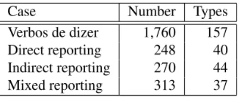 Table 2: Speech in the JMG corpus per kind of text