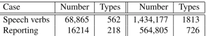 Table 3: Speech in Floresta and CHAVE