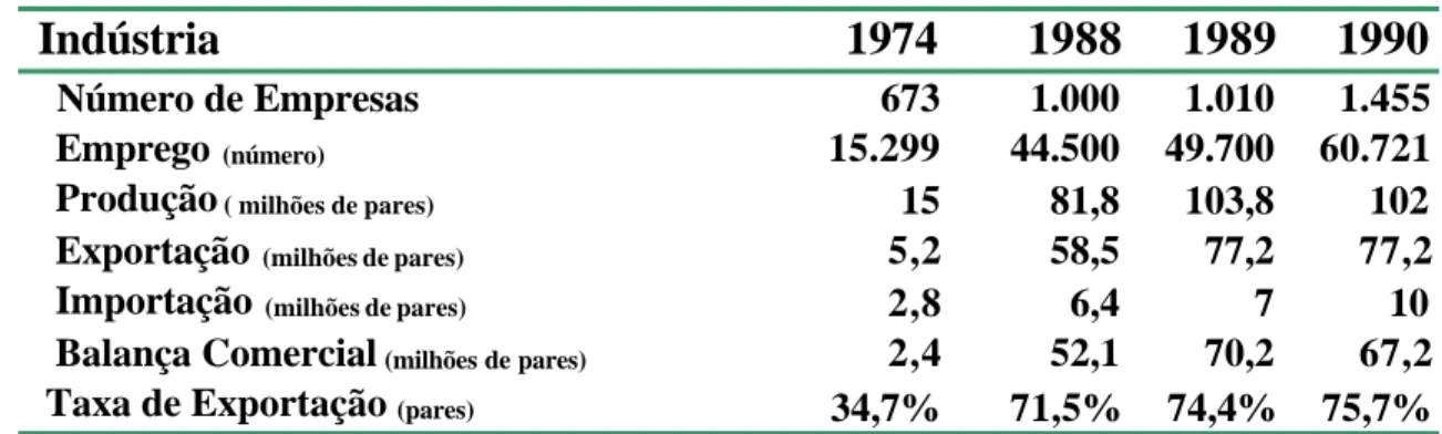 Tabela 2.2: Indicadores da indústria portuguesa do calçado no período  entre 1974 e 1990  Fonte: Dados APICCAPS 