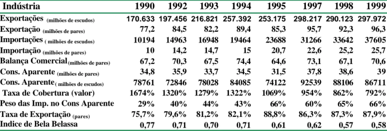 Tabela 2.3  –  Principais indicadores da indústria nacional do calçado  1990 - 1999 Fonte: dados APICCAPS