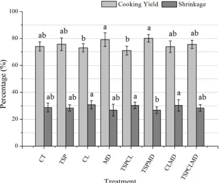 Figure 1. Cooking yield and shrinkage (%) of cooked beef burger. Error bars are expressed as mean ± SD with n = 10