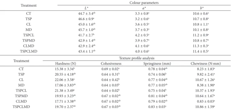 Table 3. Colour parameters and texture profile analysis of beef burger (mean ± SD).