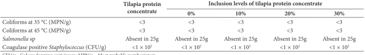 Table 3. Chemical composition of fresh pasta containing tilapia protein concentrate.