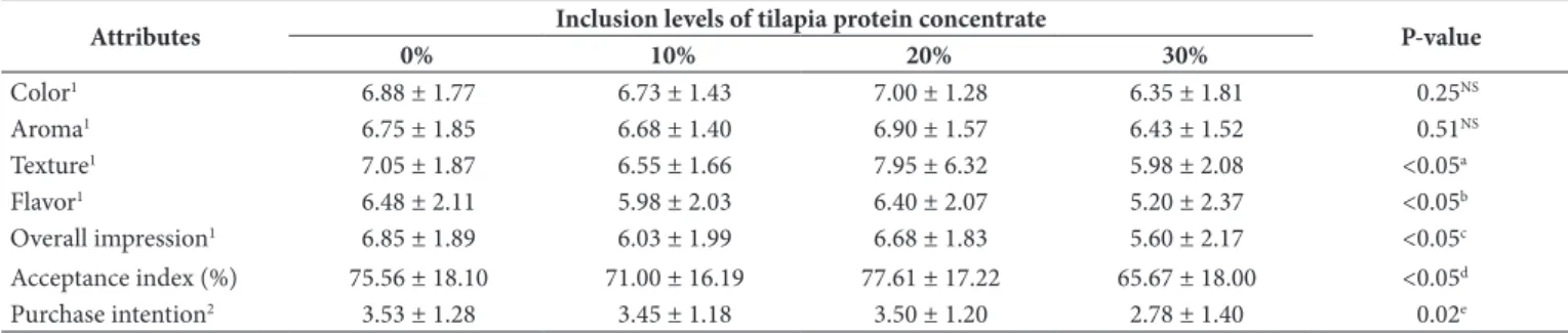 Table 5. Characteristics profile and intent to purchase of fresh pasta with tilapia protein concentrate.