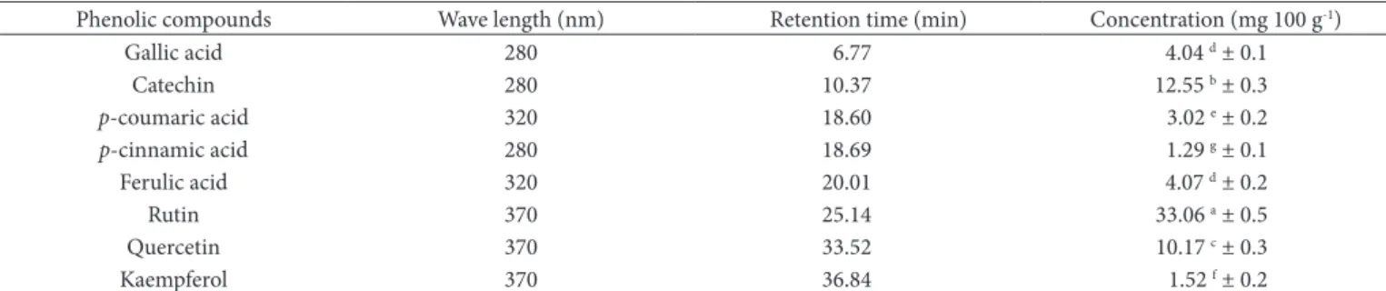 Table 1. Phenolic compounds identified by HPLC in RLE.