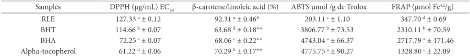 Table 2. Antioxidant activity in RLE and commercial antioxidants.