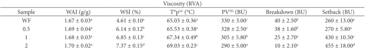 Table 1. ANDVA of functional properties of the wheat flour (WF) starch in presence of brea gum.