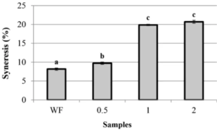 Figure 1. Syneresis of wheat flour: brea gum composite systems. Values  in the bars followed by the same letter are not significantly different  (p &lt; 0.05), according to Tukey´s test