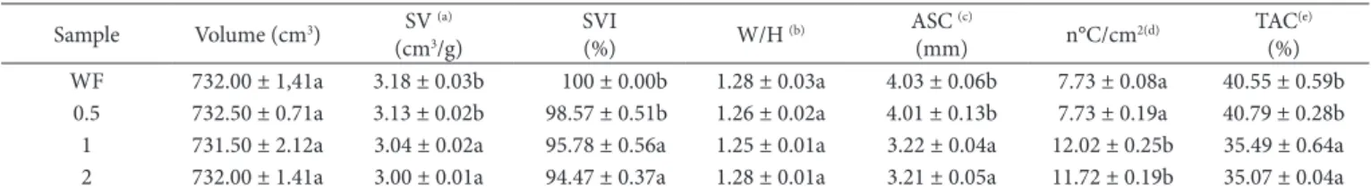 Table 2 summarizes the data related to the physicochemical  analysis of fresh breads.