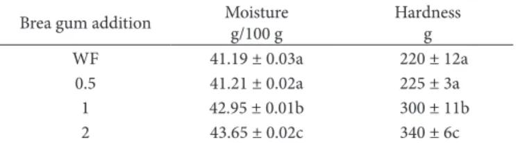 Table 3. ANDVA for moisture and hardness of the crumbs added with  different levels of brea gum.