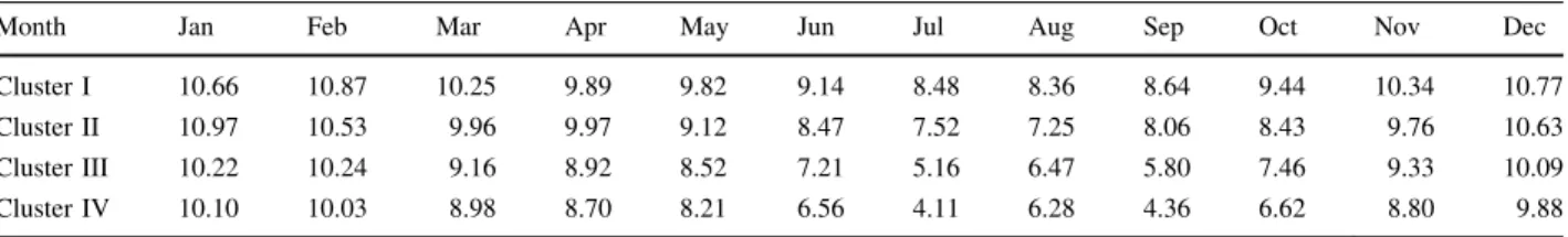 Table 5 Estimated values obtained for the multivariate models parameters of the four clusters via gaussian maximum likelihood estimation Cluster /^ ^ r 2 e r^ 2e I 0.5213 0.0016 0.3140 II 0.5246 0.0035 0.5549 III 0.7527 0.0036 0.7138 IV 0.2242 0.0158 1.632