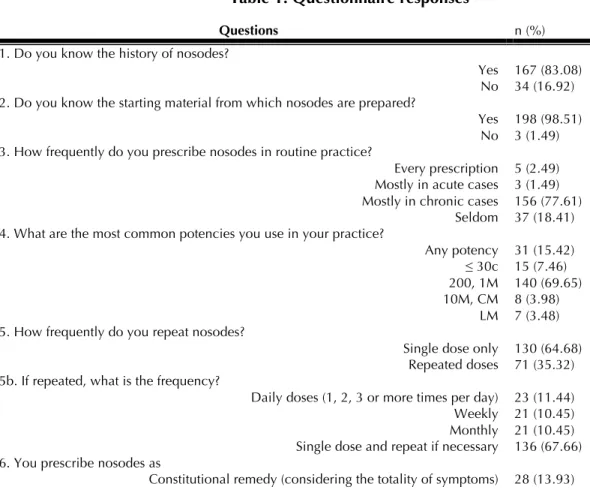 Table 1. Questionnaire responses 
