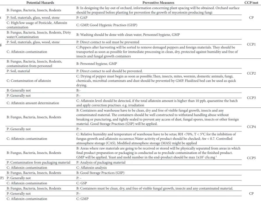 Table 2. Hazard Analysis of RDCP.