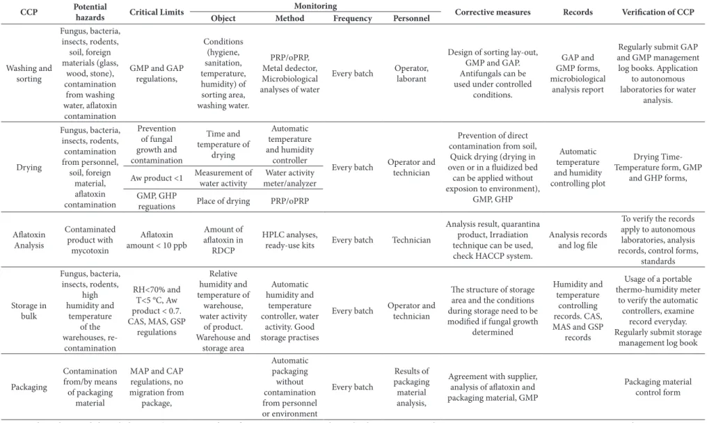Table 3. HACCP Plan of RDCP Production.