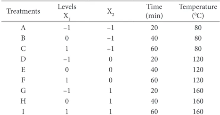 Table 1. Coded and real levels of the independent variables used for  complete factorial design.