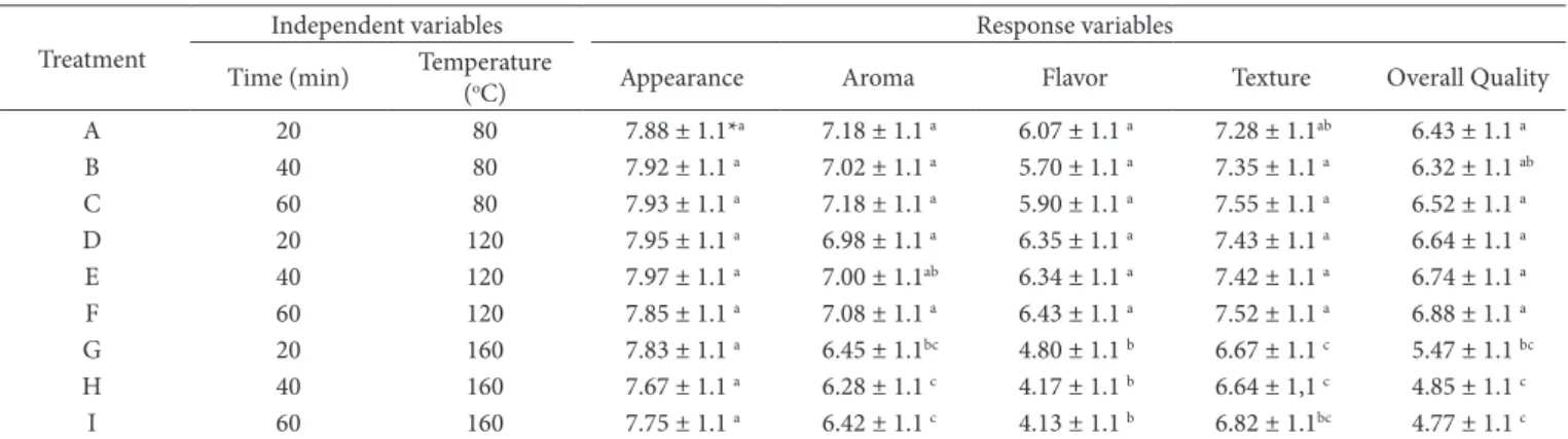 Table 3. Levels of process variables and scores of acceptability test for chocolate samples obtained from cocoa beans roasted in experimental  conditions.