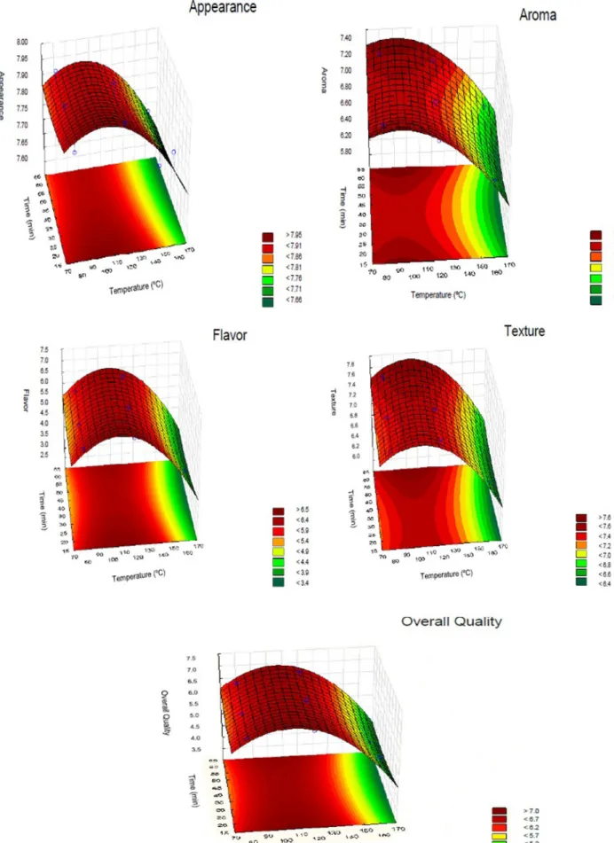Figure 1. Response surface plots for the effects of roasting temperature and time of cocoa beans used to prepare chocolate samples.