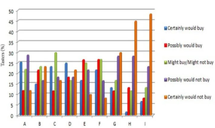 Figure 2. Frequency distribution for the purchase intention test of  chocolate samples