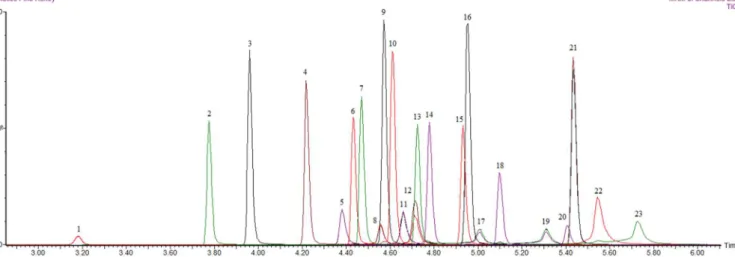 Table 2. The limit of determination (LoD), the limit of quantitation  (LoQ) and average recovery of the method.