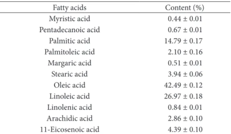 Table 5. Total phenolic and flavonoid matter and antioxidant capacity  of the huitlacoche.