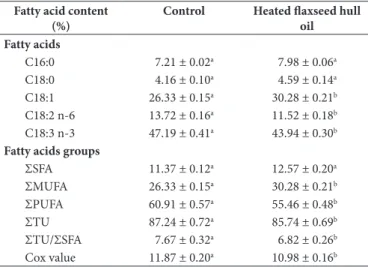 Table 1 shows the effect of heating on the average fatty acid  composition of flaxseed hull oil