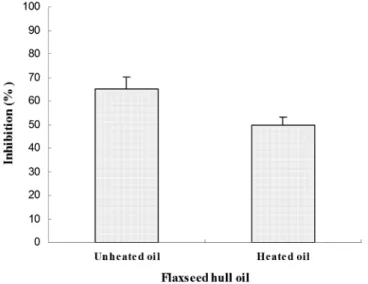 Figure 1. Changes in antioxidant activity during heating of flaxseed  hull oil.