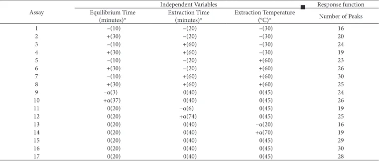 Table 1. Central composite rotatable design (2 3 ) with the independent variables, levels and experimental responses (Y = number of peaks) of the  SPME extraction of volatiles in coalho cheese.