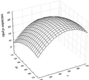 Figure 2. Response Surface for the dependent variable ‘number of peaks’. 