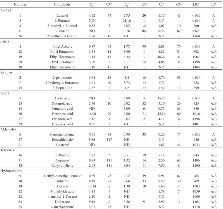 Table 2. Volatile compounds in the headspace of in caprine Coalho cheese.