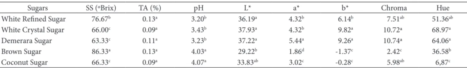 Table 2. Texture parameters of the physalis jellies obtained from different sugars.
