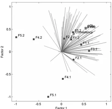 Figure 2 shows the 3-way internal preference map that represents  the distribution of consumers, samples and consumer sensory  attributes on the both days of analysis.