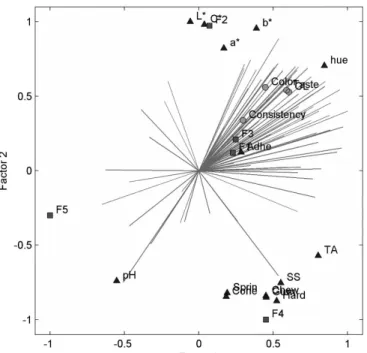 Figure 3. Three-way external preference map (TWEPM) for sensory  attributes (color, taste, consistency and overall liking [DL]) and  physicochemical properties (color L ∗ , a ∗ , b ∗ , C* and hue, pH, total  acidity [TA], and soluble solids [SS], hardness 
