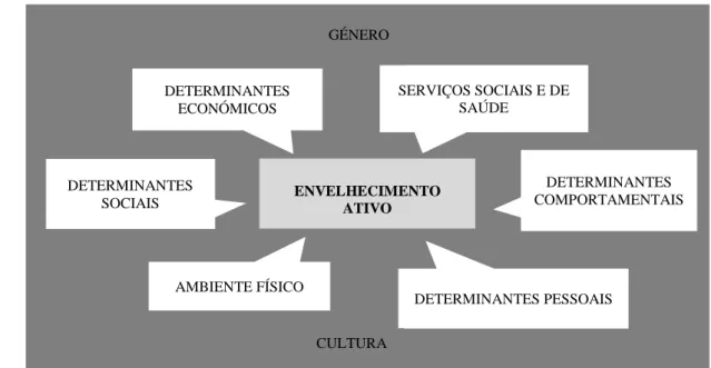 Figura 1. Determinantes do envelhecimento ativo   (OMS, 2005)  SERVIÇOS SOCIAIS E DE SAÚDE DETERMINANTES ECONÓMICOS DETERMINANTES  SOCIAIS  DETERMINANTES  COMPORTAMENTAIS AMBIENTE FÍSICO DETERMINANTES PESSOAIS GÉNERO ENVELHECIMENTO  ATIVO CULTURA 