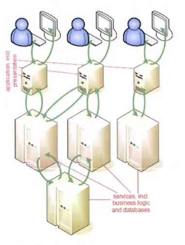 Ilustração  9  -  Desenho  da  arquitectura  orientada  a serviços  (SOA).